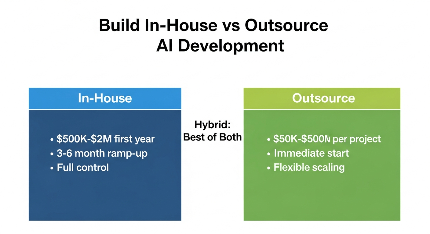 Build In-House vs Outsource AI Development - Cost comparison showing in-house at $500K-$2M vs outsource at $50K-$500K with hybrid approach