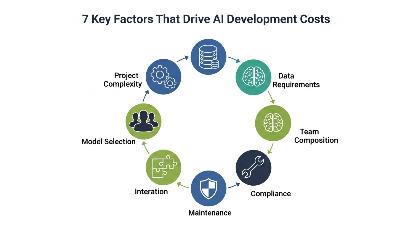 7 Key Factors That Drive AI Development Costs - Project complexity, data requirements, model selection, team composition, integration, compliance, and maintenance