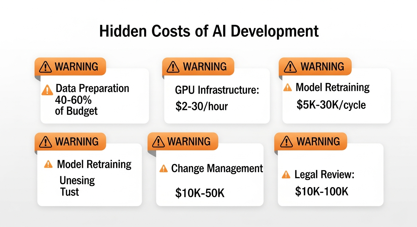 Hidden Costs of AI Development - Data preparation, GPU infrastructure, model retraining, change management, and legal review costs