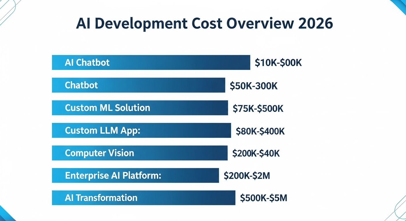 AI Development Cost Overview 2026 - Price ranges for different AI project types from chatbots to enterprise platforms
