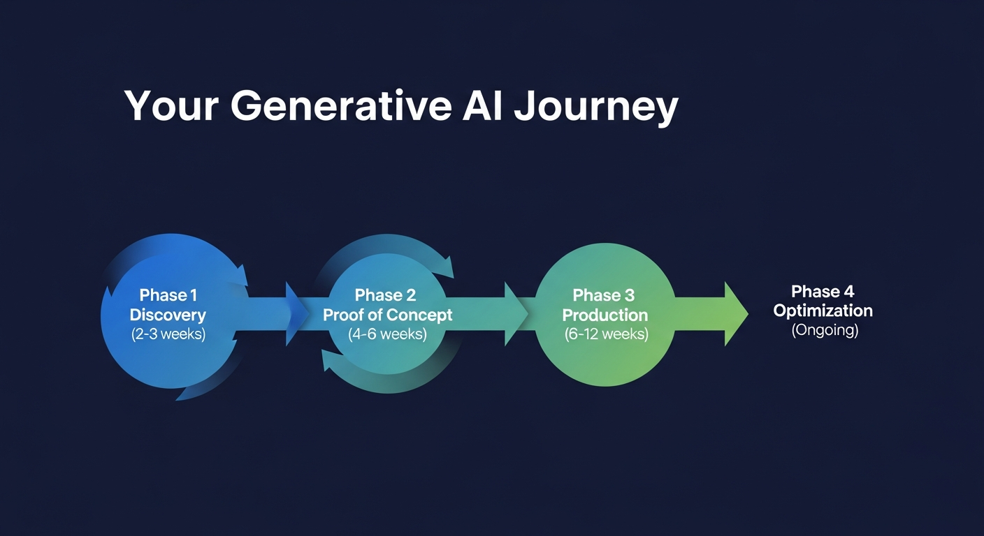 Generative AI Journey Roadmap infographic showing four phases: Discovery, Proof of Concept, Production, and Optimization
